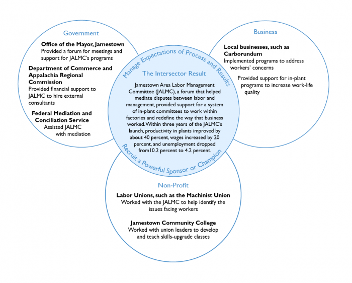 improving-labor-relations-in-jamestown-n-y-in-the-1970s