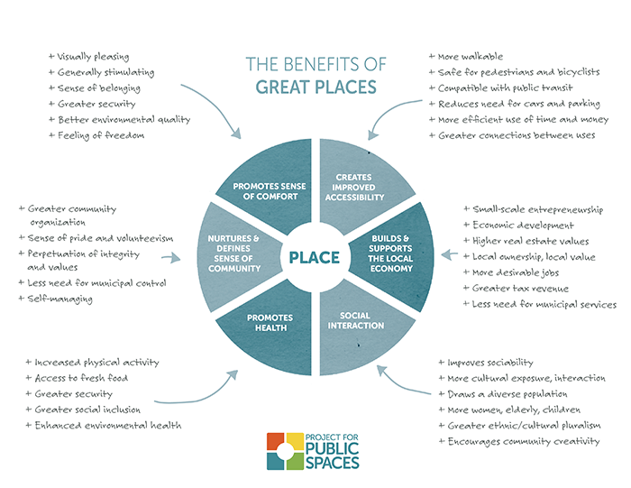 Benefits of Great Places